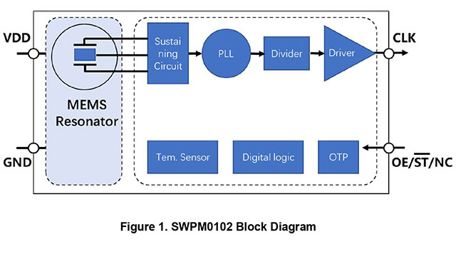 性能优异的SWPM102系列4mA低功耗全硅MEMS可编程振荡器